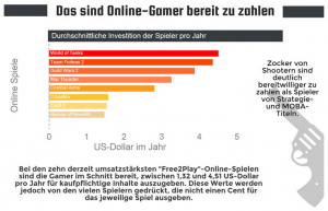 Ausschnitt aus der Infografik von www.netzsieger.de zum Thema Mythos Free2Play – Das Geschäft mit der Ungeduld der Online-Gamer)